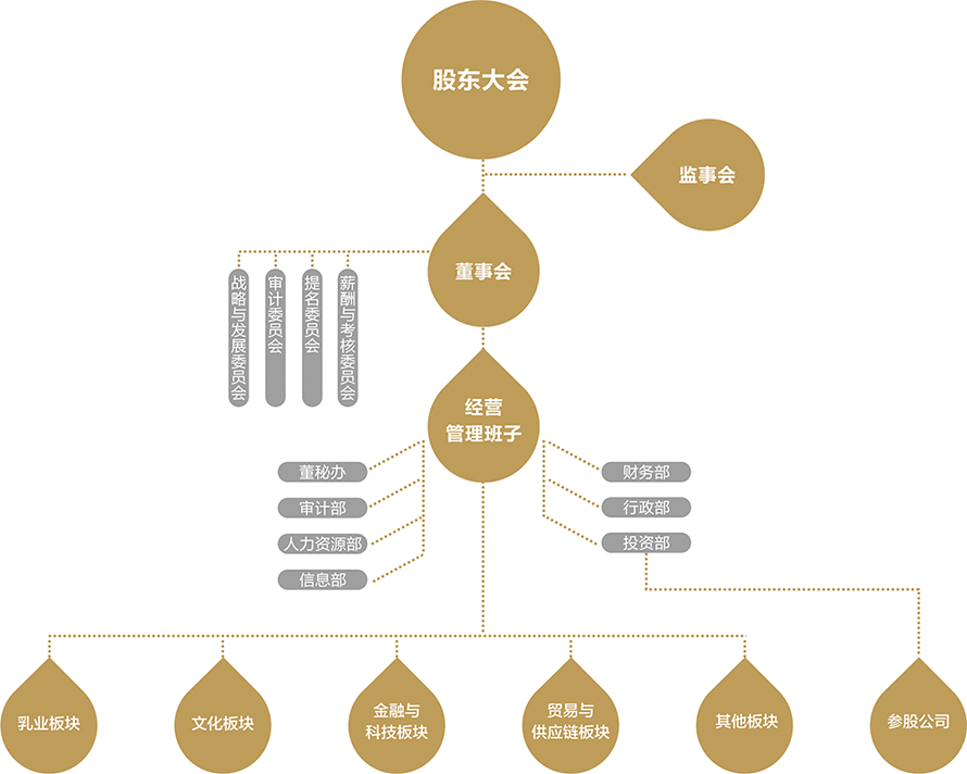 組織架構(gòu)